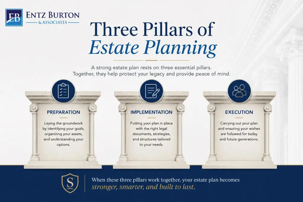 three pillars of estate planning